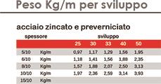 Peso Kg/m per sviluppo